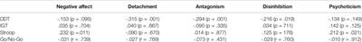 Personality Traits and Impulsivity Tasks Among Substance Use Disorder Patients: Their Relations and Links With Retention in Treatment